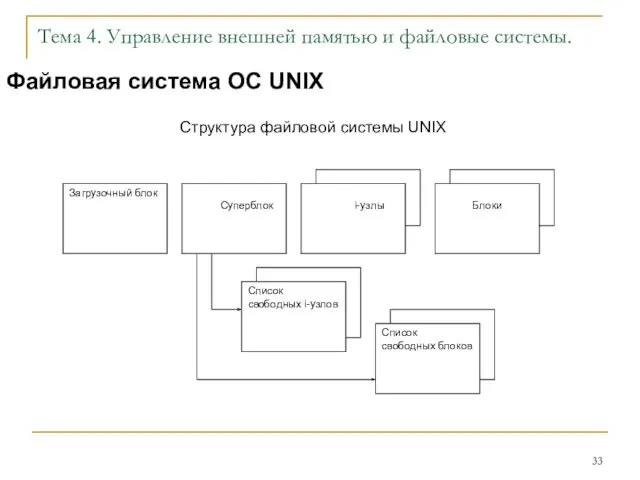 Тема 4. Управление внешней памятью и файловые системы. Файловая система ОС UNIX Структура файловой системы UNIX