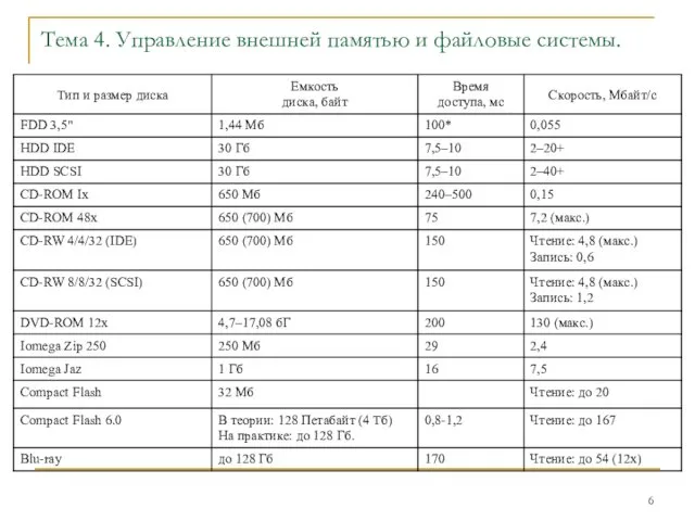 Тема 4. Управление внешней памятью и файловые системы.