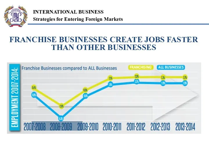 FRANCHISE BUSINESSES CREATE JOBS FASTER THAN OTHER BUSINESSES