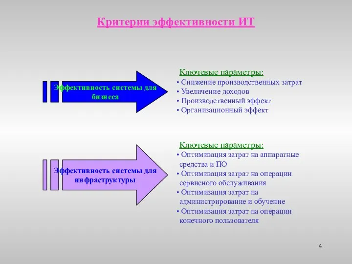 Критерии эффективности ИТ Эффективность системы для бизнеса Ключевые параметры: Снижение