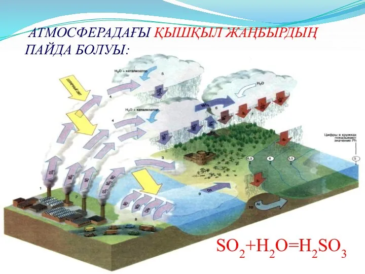 АТМОСФЕРАДАҒЫ ҚЫШҚЫЛ ЖАҢБЫРДЫҢ ПАЙДА БОЛУЫ: SO2+H2O=H2SO3