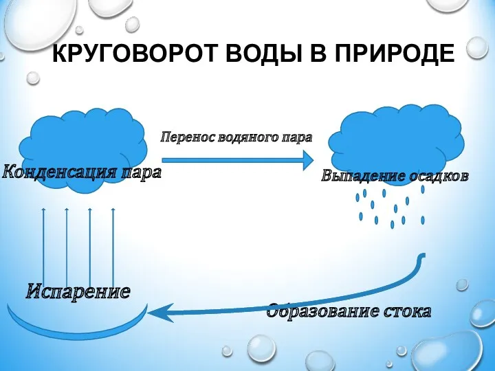 КРУГОВОРОТ ВОДЫ В ПРИРОДЕ Испарение Конденсация пара Перенос водяного пара Выпадение осадков Образование стока