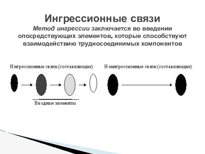 Ингрессионные связи Метод ингрессии заключается во введении опосредствующих элементов, которые способствуют взаимодействию трудносоединимых компонентов