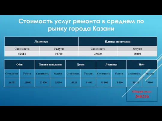 Стоимость услуг ремонта в среднем по рынку города Казани