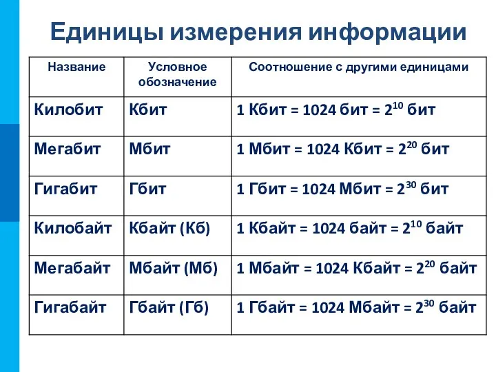 Единицы измерения информации