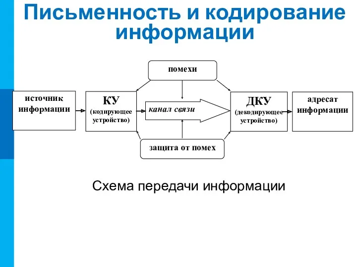 Письменность и кодирование информации Схема передачи информации