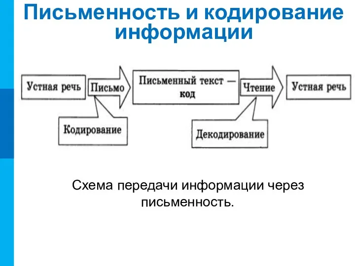 Схема передачи информации через письменность. Письменность и кодирование информации