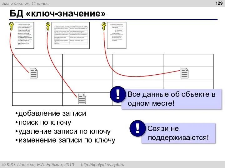 БД «ключ-значение» добавление записи поиск по ключу удаление записи по ключу изменение записи по ключу