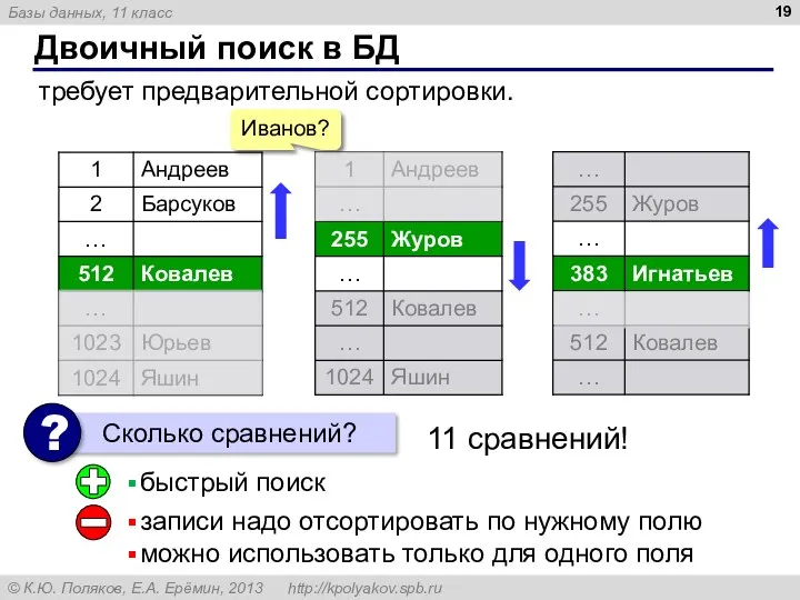 Двоичный поиск в БД требует предварительной сортировки. Иванов? записи надо