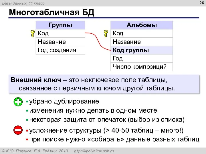 Многотабличная БД Внешний ключ – это неключевое поле таблицы, связанное