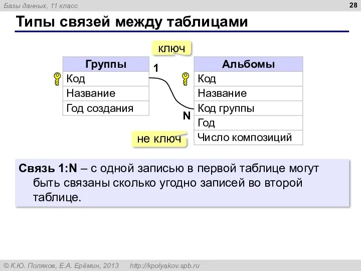 Типы связей между таблицами 1 N Связь 1:N – с