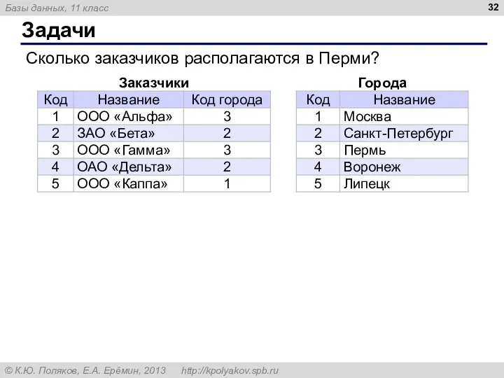 Задачи Сколько заказчиков располагаются в Перми?