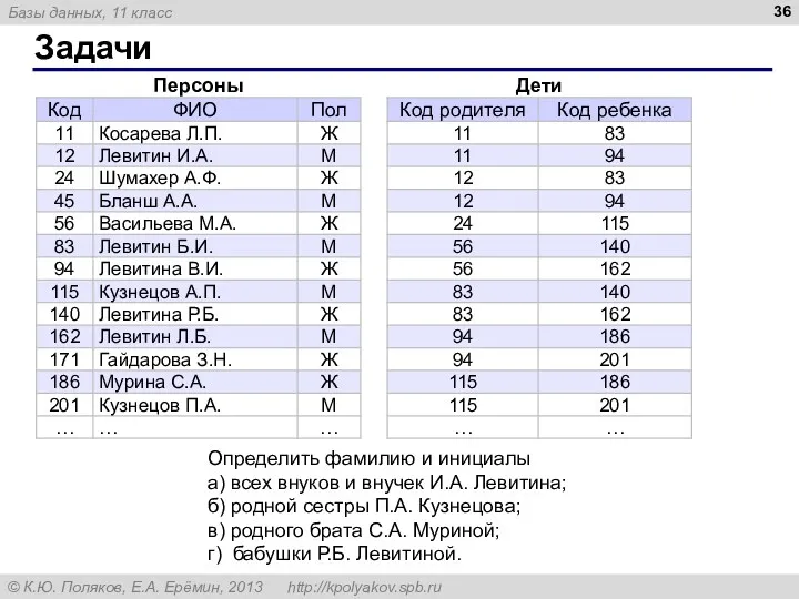 Задачи Определить фамилию и инициалы а) всех внуков и внучек