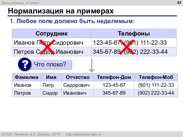 Нормализация на примерах 1. Любое поле должно быть неделимым: