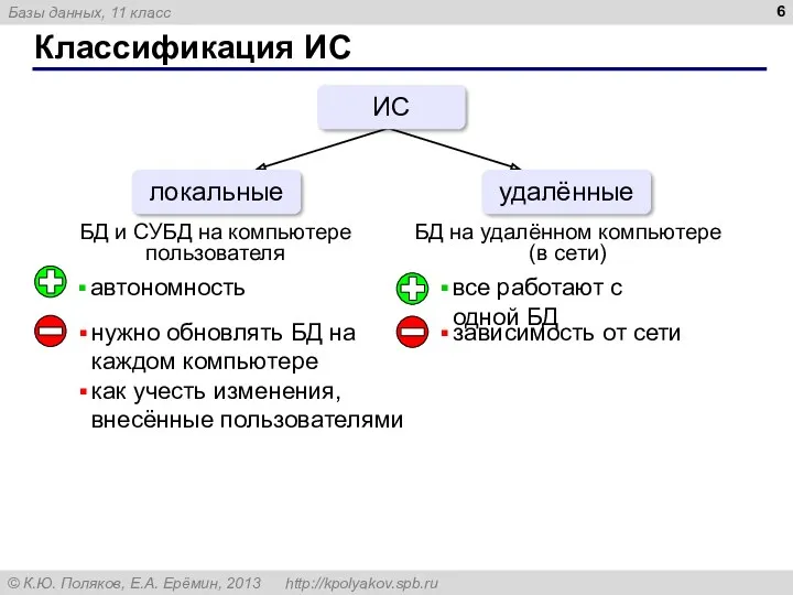 Классификация ИС ИС локальные удалённые БД и СУБД на компьютере