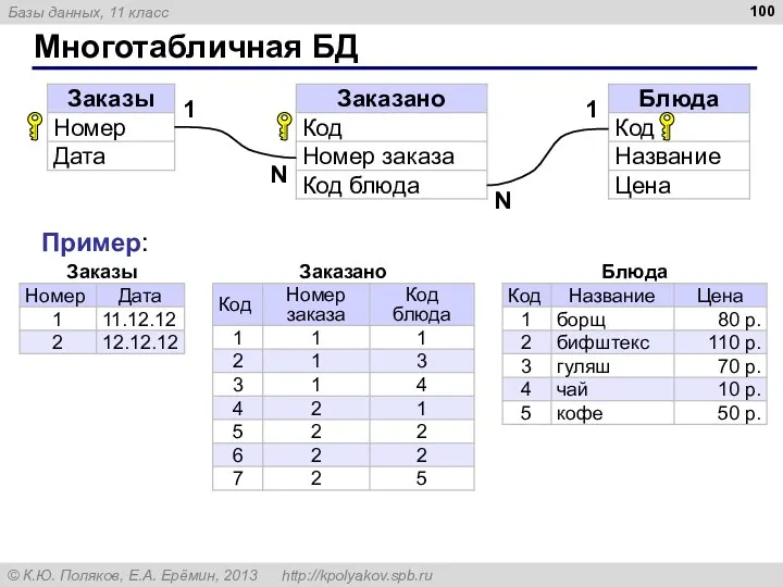 Многотабличная БД N 1 N 1 Пример: