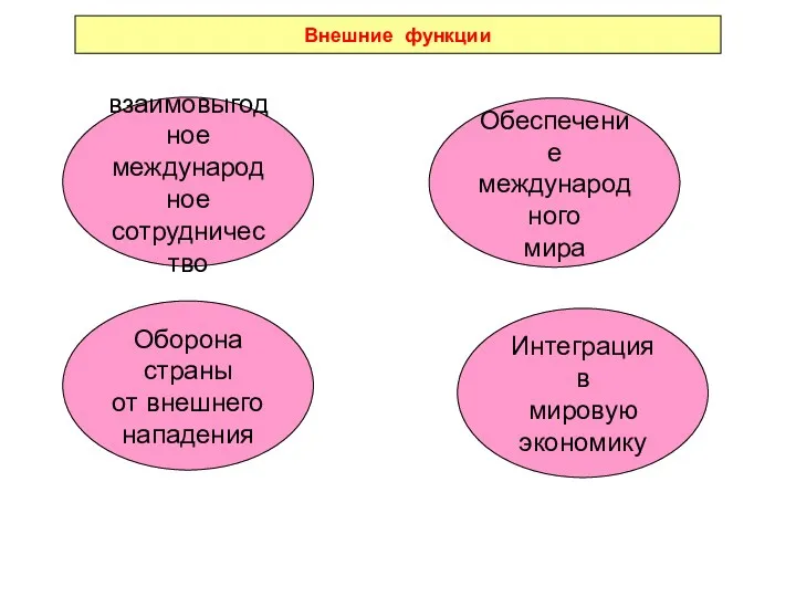 Внешние функции Обеспечение международного мира взаимовыгодное международное сотрудничество Оборона страны