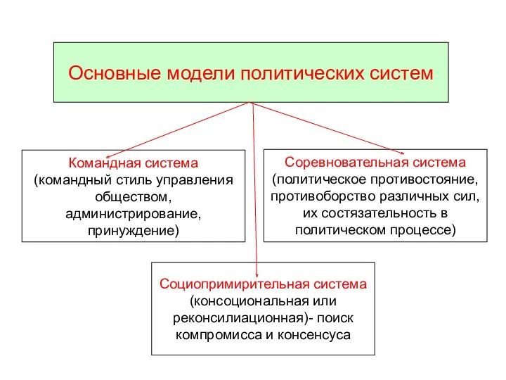 Основные модели политических систем Командная система (командный стиль управления обществом,