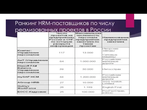 Ранкинг HRM-поставщиков по числу реализованных проектов в России