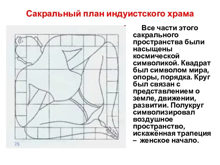 Сакральный план индуистского храма Все части этого сакрального пространства были