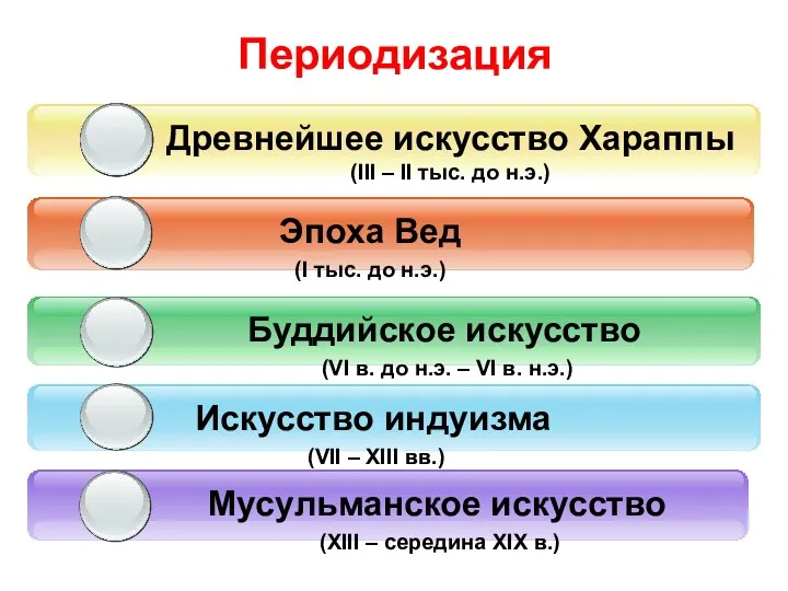 Периодизация