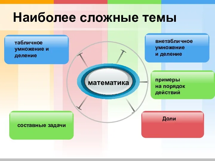 Наиболее сложные темы математика внетабличное умножение и деление табличное умножение