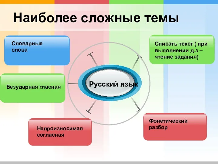 Наиболее сложные темы Русский язык Словарные слова Безударная гласная Списать