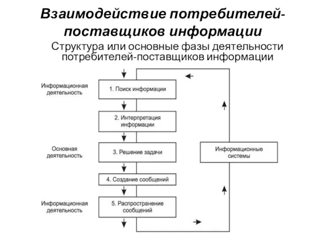 Взаимодействие потребителей-поставщиков информации Структура или основные фазы деятельности потребителей-поставщиков информации