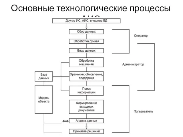 Основные технологические процессы АИС