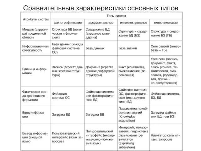 Сравнительные характеристики основных типов систем