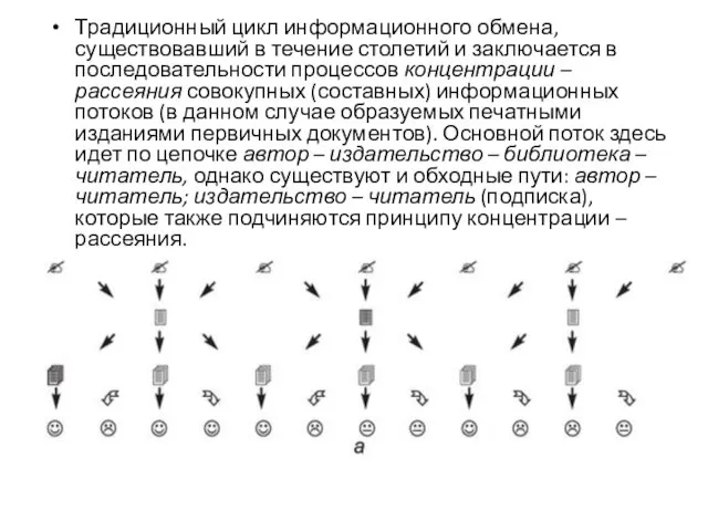 Традиционный цикл информационного обмена, существовавший в течение столетий и заключается