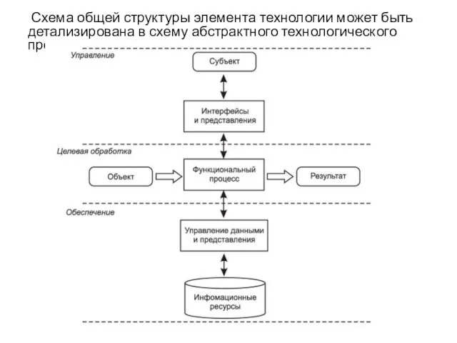 Схема общей структуры элемента технологии может быть детализирована в схему абстрактного технологического процесса