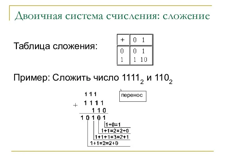 Двоичная система счисления: сложение Таблица сложения: Пример: Сложить число 11112 и 1102