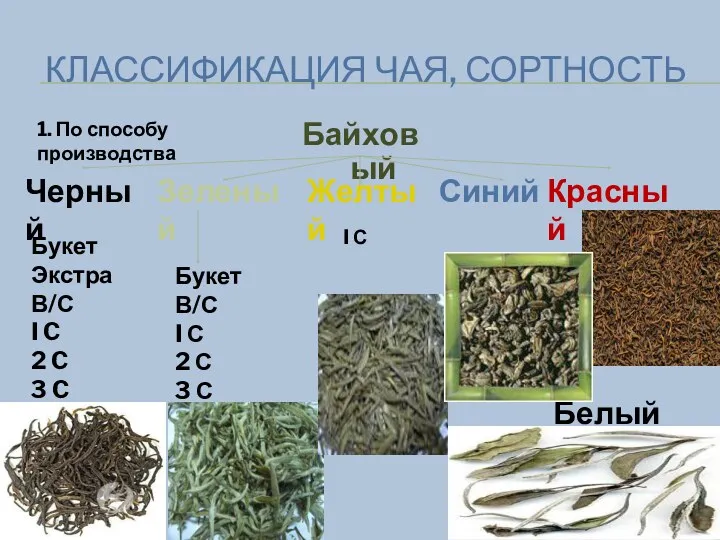 КЛАССИФИКАЦИЯ ЧАЯ, СОРТНОСТЬ Байховый Зеленый Черный Желтый Букет Экстра В/С