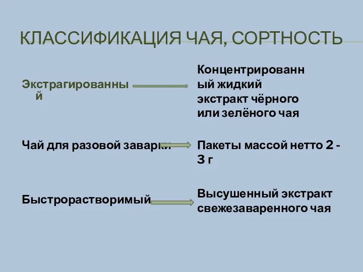 КЛАССИФИКАЦИЯ ЧАЯ, СОРТНОСТЬ Экстрагированный Концентрированный жидкий экстракт чёрного или зелёного