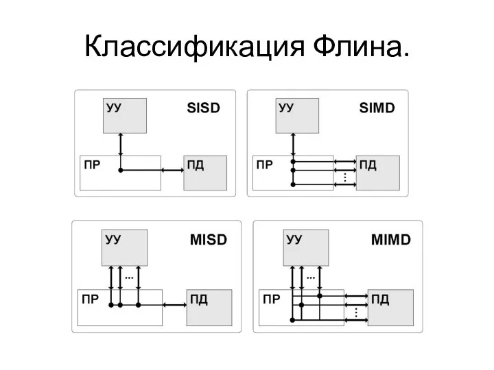 Классификация Флина.