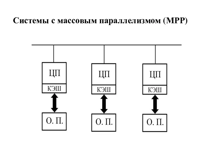 Системы с массовым параллелизмом (МРР)‏