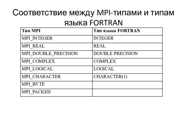 Соответствие между MPI-типами и типам языка FORTRAN Тип MPI Тип