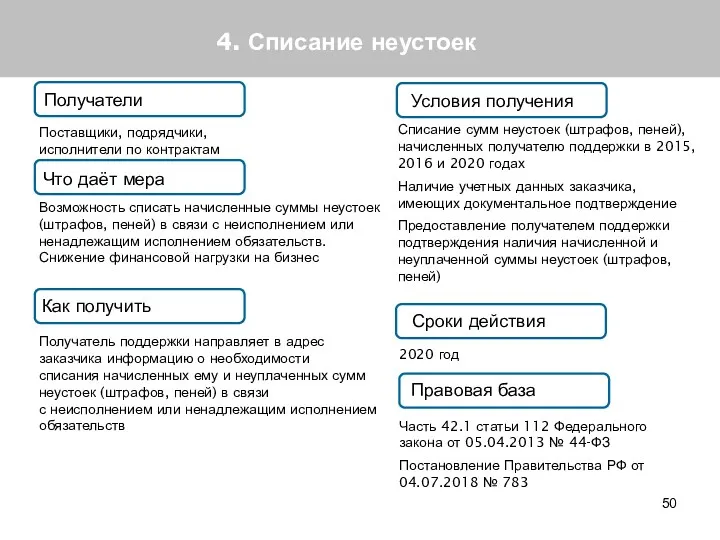 4. Списание неустоек Получатели Что даёт мера Как получить Условия