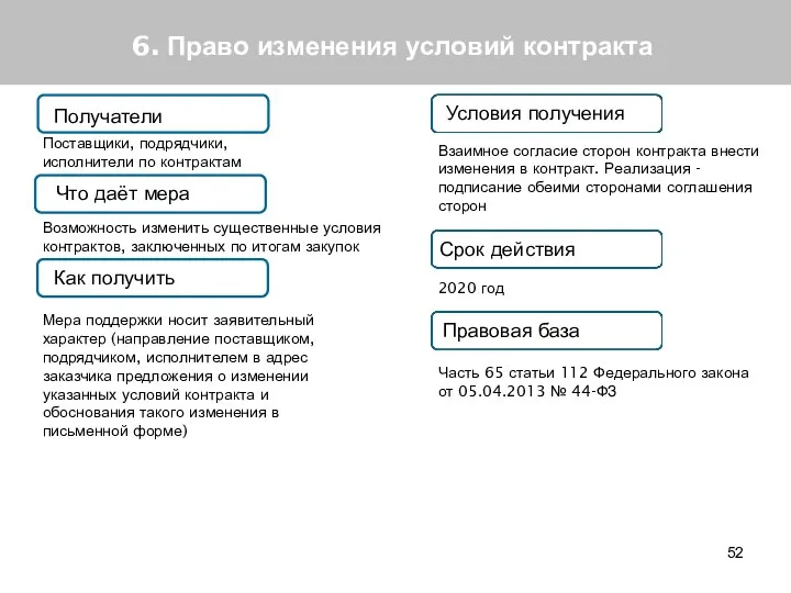 6. Право изменения условий контракта Получатели Что даёт мера Как