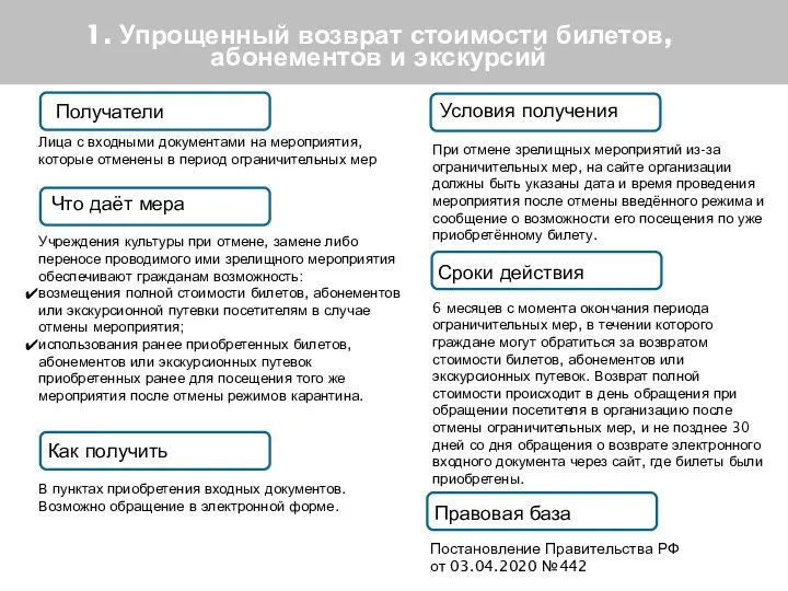 1. Упрощенный возврат стоимости билетов, абонементов и экскурсий Получатели Что