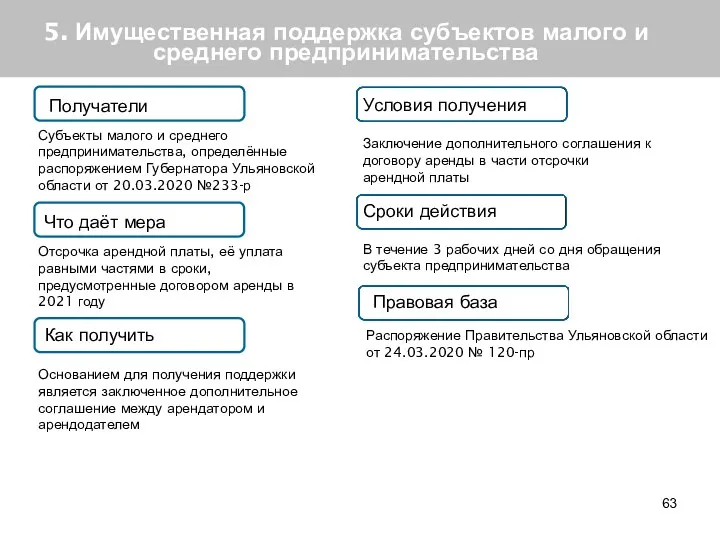 5. Имущественная поддержка субъектов малого и среднего предпринимательства Получатели Что