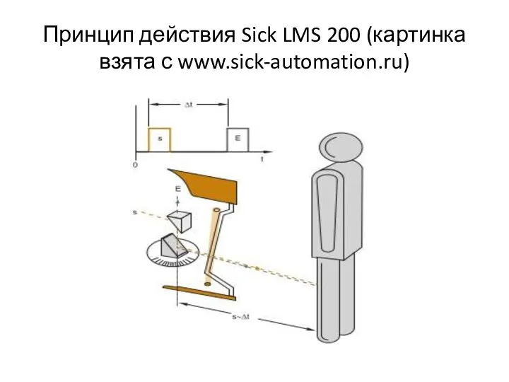 Принцип действия Sick LMS 200 (картинка взята с www.sick-automation.ru)