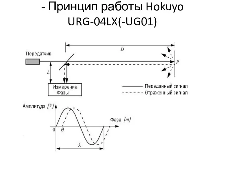 - Принцип работы Hokuyo URG-04LX(-UG01)