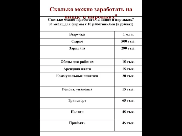 Сколько можно заработать на пицце и пирожках?