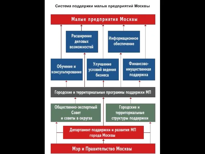 Система поддержки малых предприятий Москвы