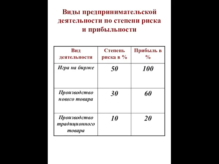 Виды предпринимательской деятельности по степени риска и прибыльности