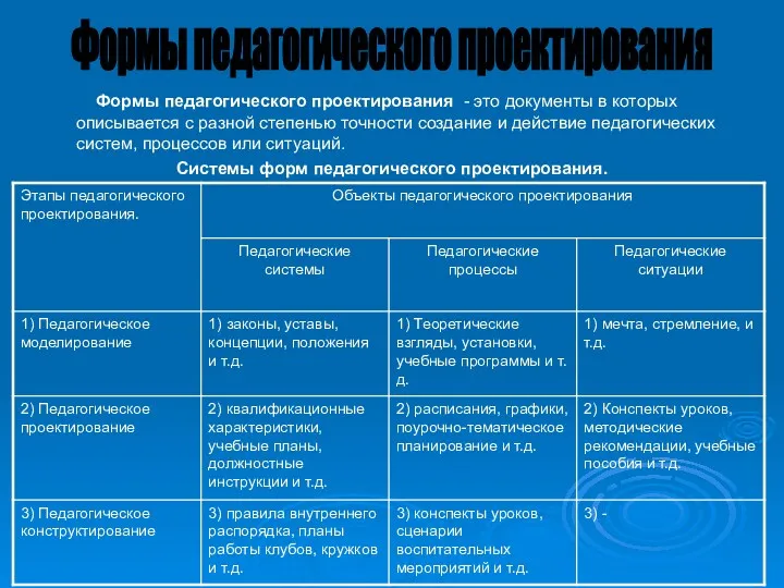 Формы педагогического проектирования - это документы в которых описывается с