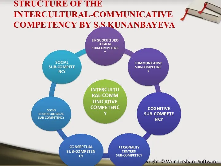 STRUCTURE OF THE INTERCULTURAL-COMMUNICATIVE COMPETENCY BY S.S.KUNANBAYEVA