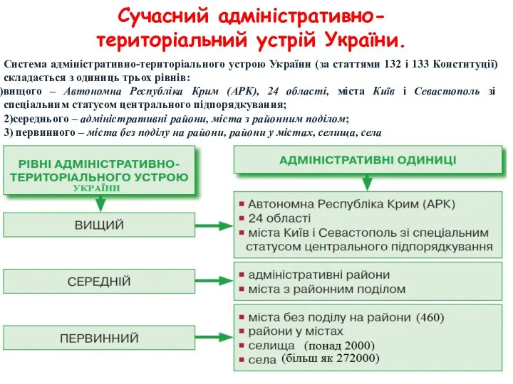 Сучасний адміністративно-територіальний устрій України. Система адміністративно-територіального устрою України (за статтями 132 і 133